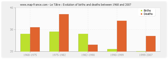 Le Tâtre : Evolution of births and deaths between 1968 and 2007